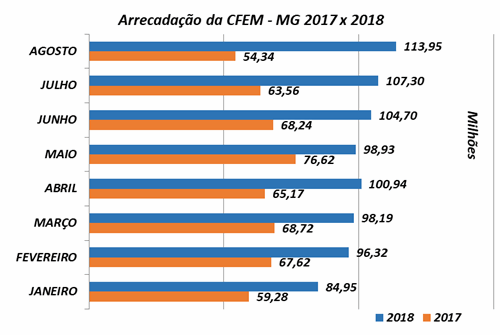 Arrecadação de CFEM em Minas Gerais cresce 54% em relação ao ano de 2017