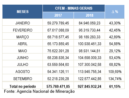 Arrecadação dos royalties da mineração em Minas Gerais acumula quase R$ 1 bi em 2018