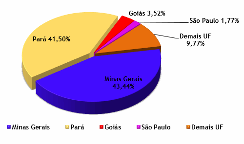 Arrecadação recorde da CFEM