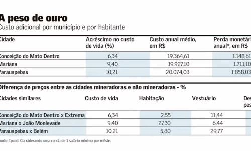 Cidades mineradoras têm custo de vida mais elevado, indica pesquisa