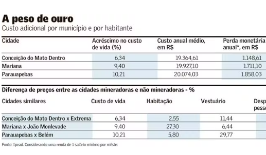Cidades mineradoras têm custo de vida mais elevado, indica pesquisa