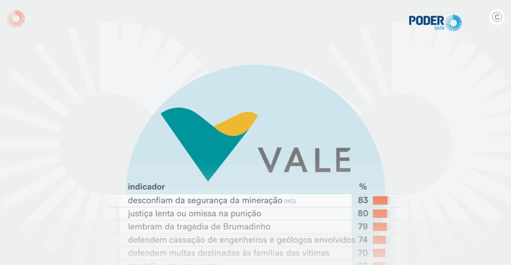 52% defendem prisão de ex-dirigentes da Vale por Brumadinho…