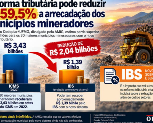 Reforma tributária pode reduzir em 59% arrecadação dos municípios mineradores, alerta estudo da UFMG